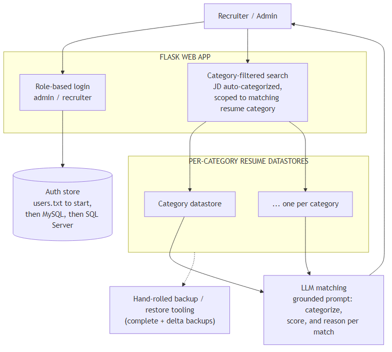 Era 1 architecture: Flask web app with role-based login and category-filtered search routing into per-category resume datastores, an evolving auth store (users.txt to MySQL to SQL Server), grounded-prompt LLM matching, and hand-rolled backup/restore tooling