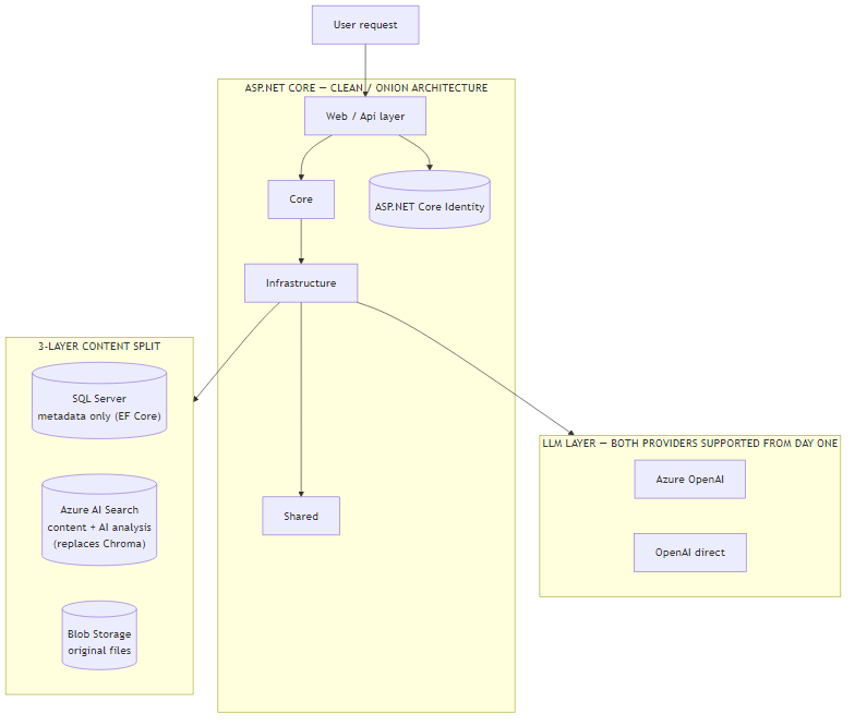 Era 2 architecture: ASP.NET Core clean/onion architecture (Core, Infrastructure, Web/Api, Shared) with ASP.NET Core Identity, the 3-layer content split (SQL Server metadata via EF Core, Azure AI Search replacing Chroma, Blob Storage files), and both Azure OpenAI and OpenAI direct supported from day one